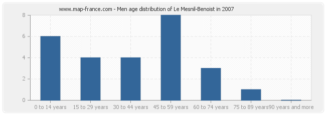 Men age distribution of Le Mesnil-Benoist in 2007